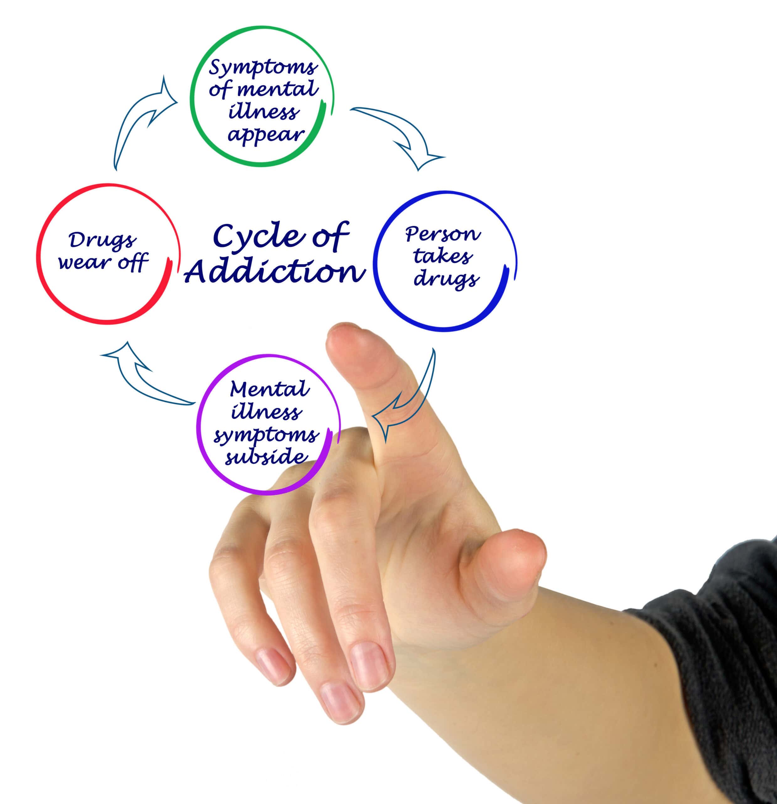 Illustration of how depression and substance use disorder reinforce each other